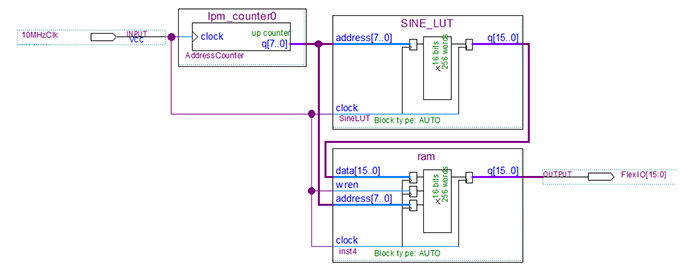 Implementation of the DDS using a schematic capture design